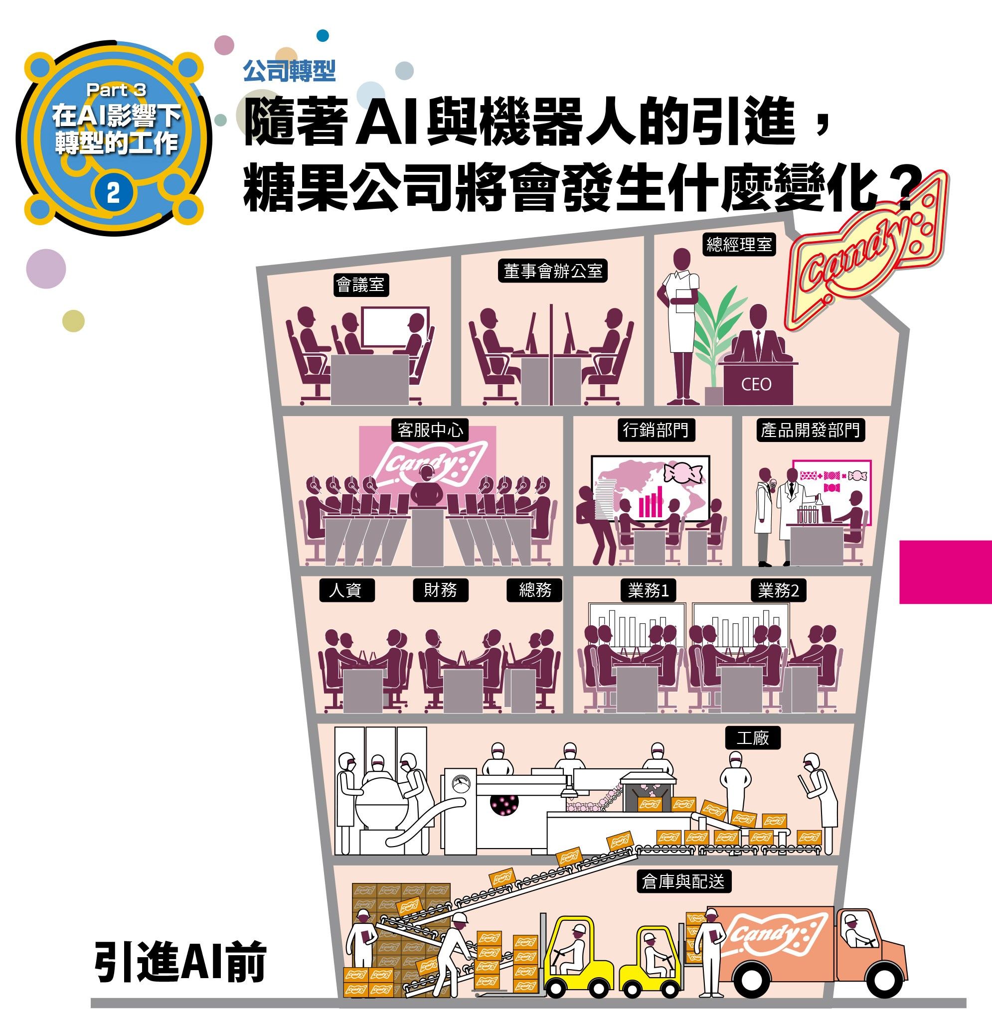 隨著AI與機器人的引進，糖果公司會發生的變化，引進AI前。（圖／台灣東販提供）