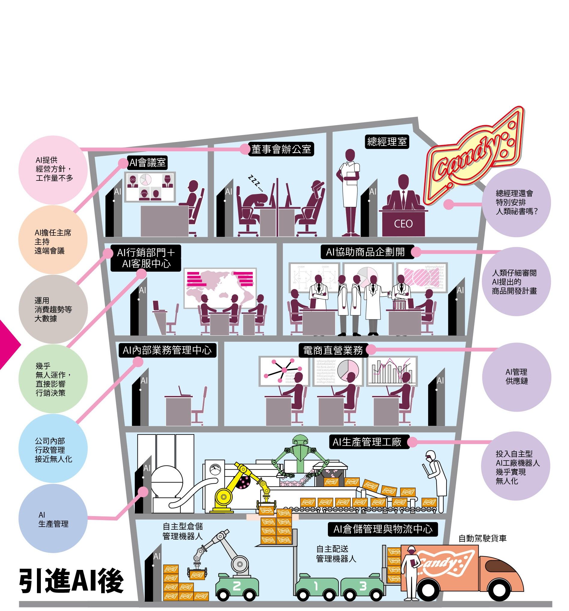 隨著AI與機器人的引進，糖果公司會發生的變化，引進AI後。（圖／台灣東販提供）