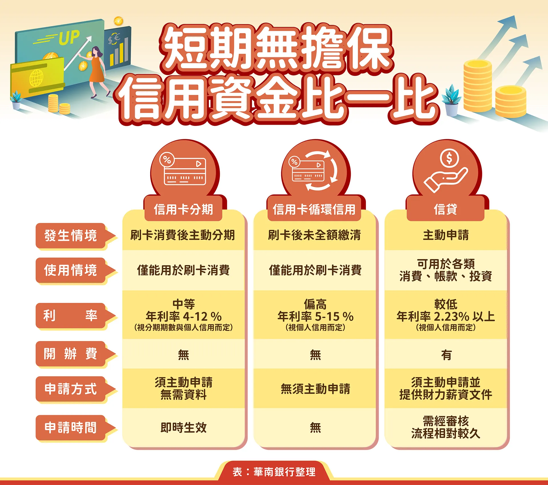 短期無擔保信用資金比一比 。（圖／華南銀行提供）