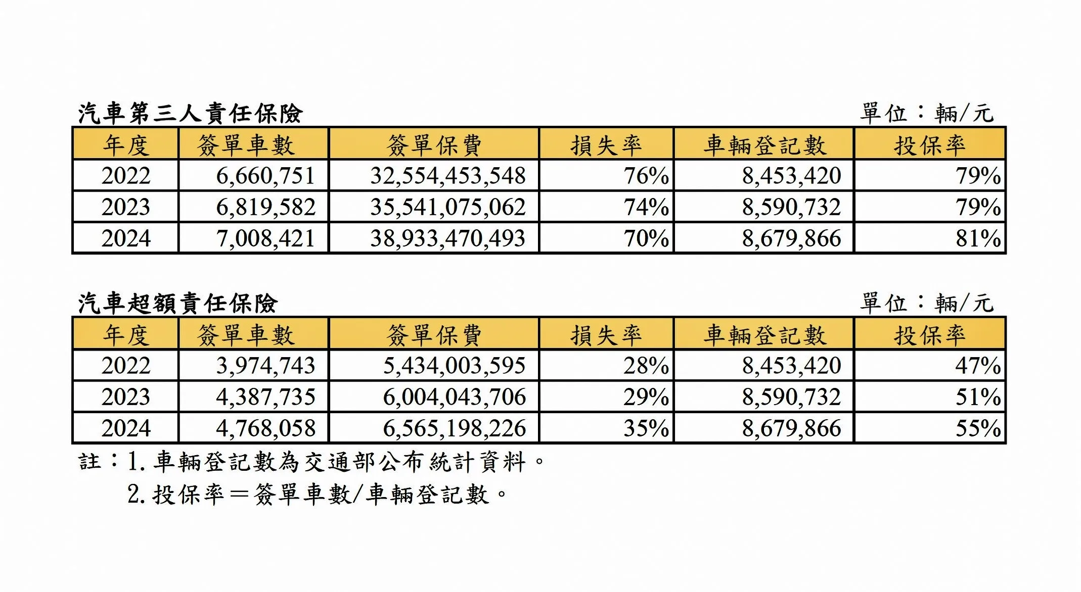 資料來源：金管會保險局