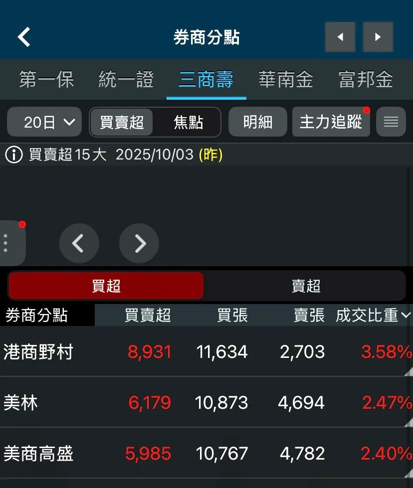 今年10月3日之前20個交易日，美商高盛居三商壽第三大買超券商。（截圖自三竹股市）