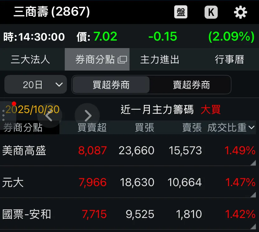 今年10月30日之前20個交易日，美商高盛居三商壽第一大買超券商。（截圖自三竹股市）