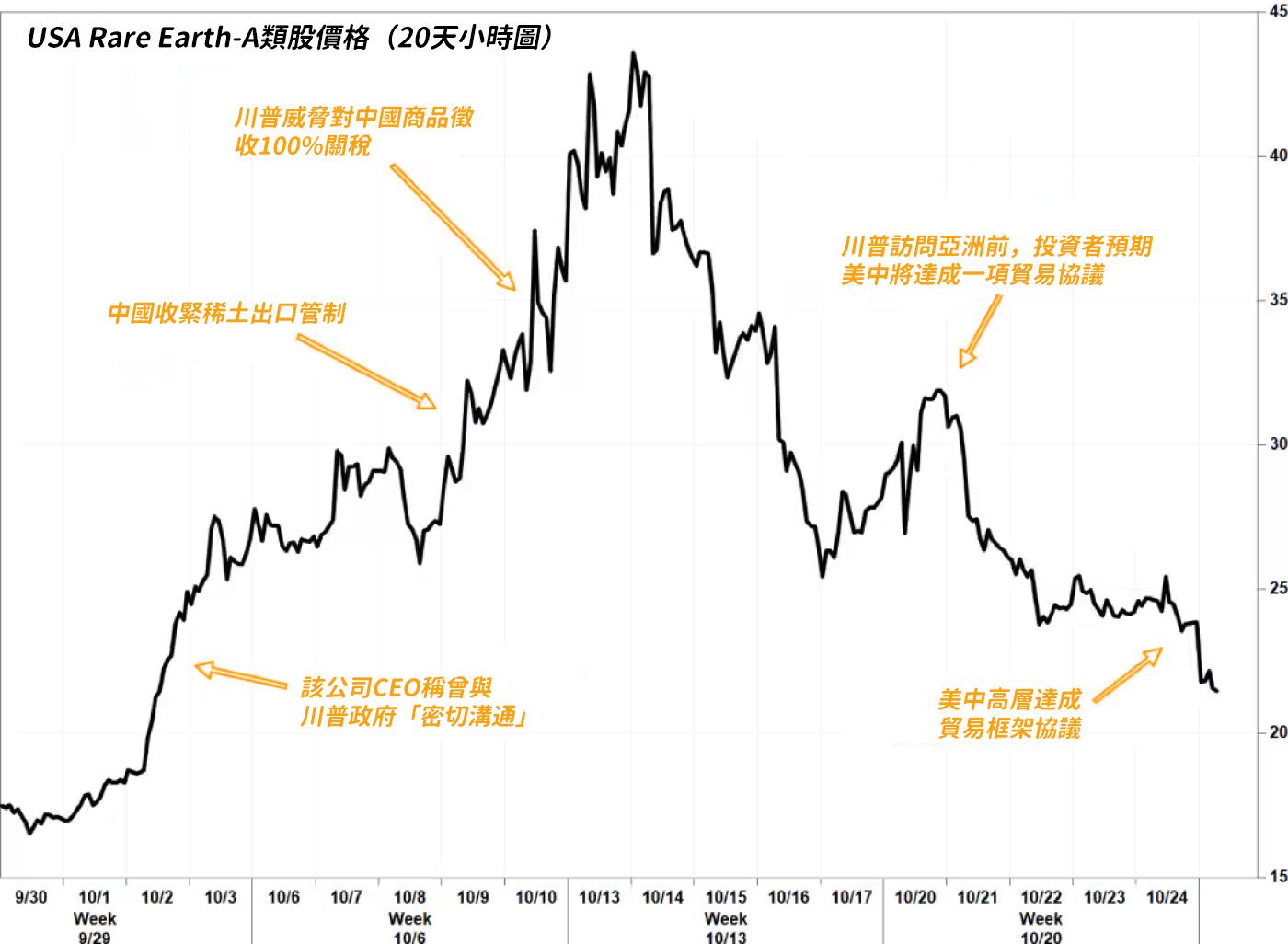 USA Rare Earth-A類股價格（20天小時圖）。