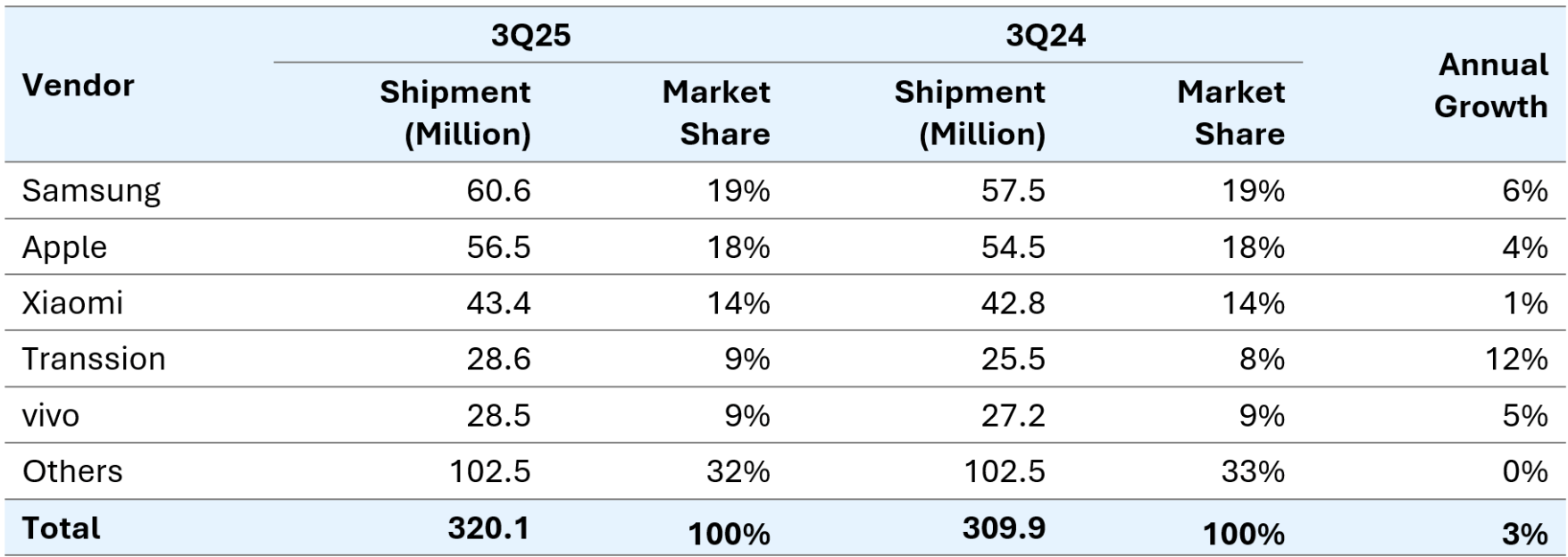 全球手機市占排行榜前五名：三星、蘋果、小米、傳音、vivo。（圖／取自Omdia）