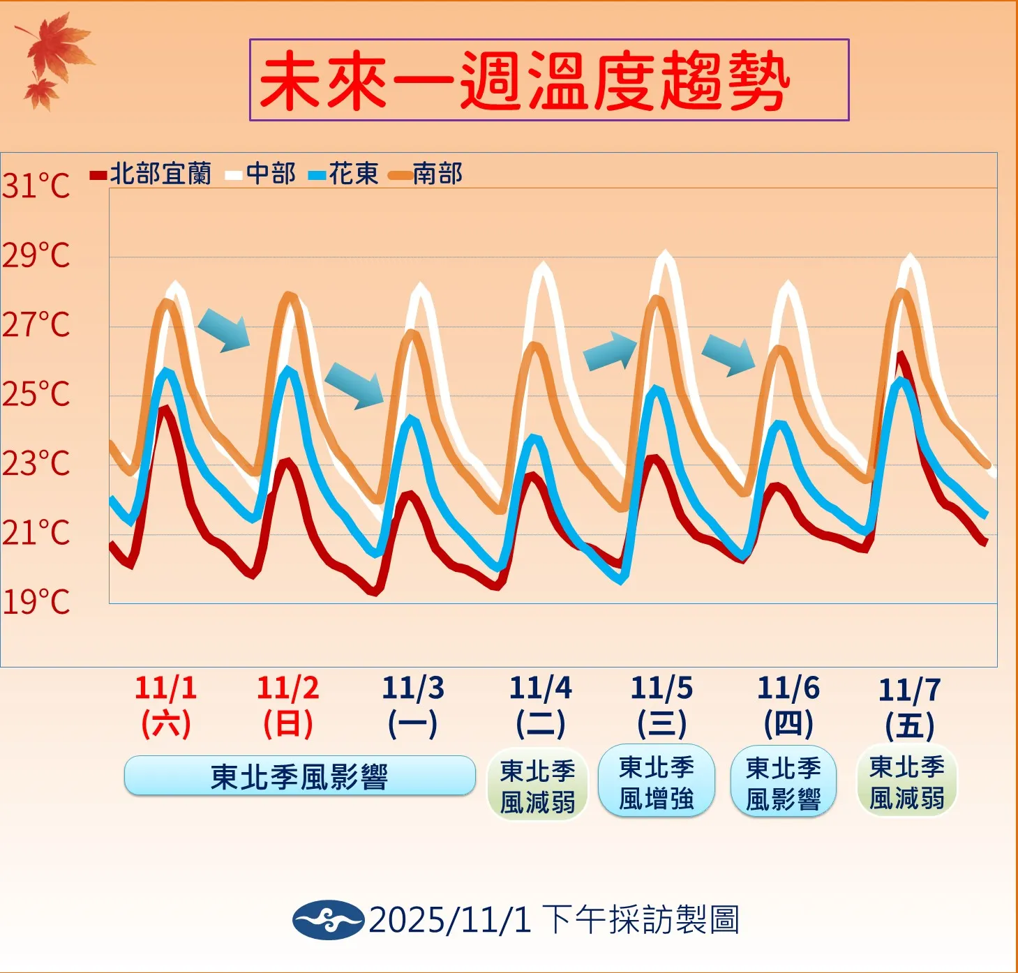 未來一周溫度趨勢。 (圖/氣象署提供)