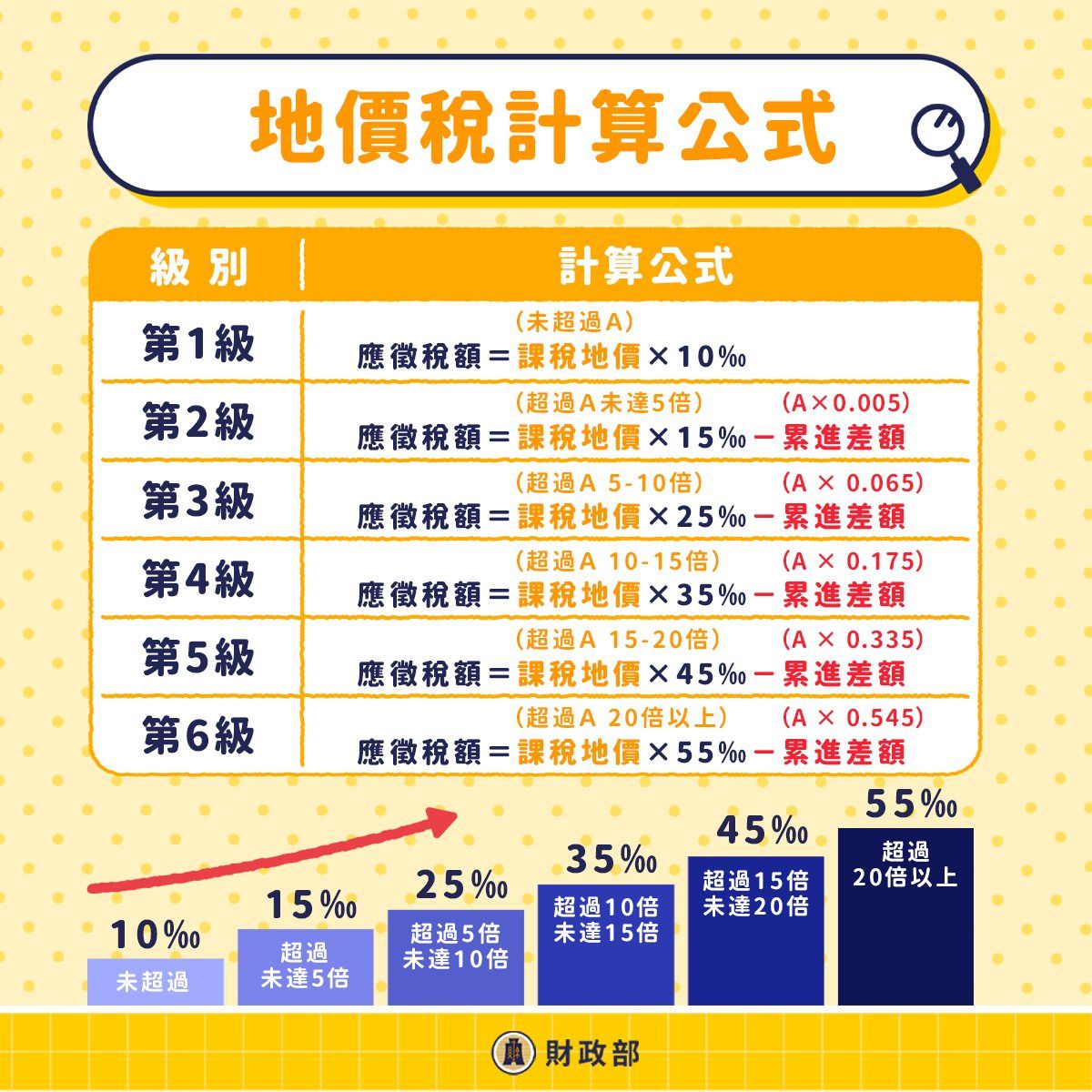 地價稅計算公式。（圖／取自財政部）