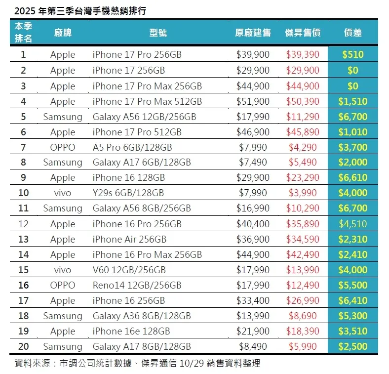 2025年Q3台灣手機熱銷排行(圖/傑昇通信提供)