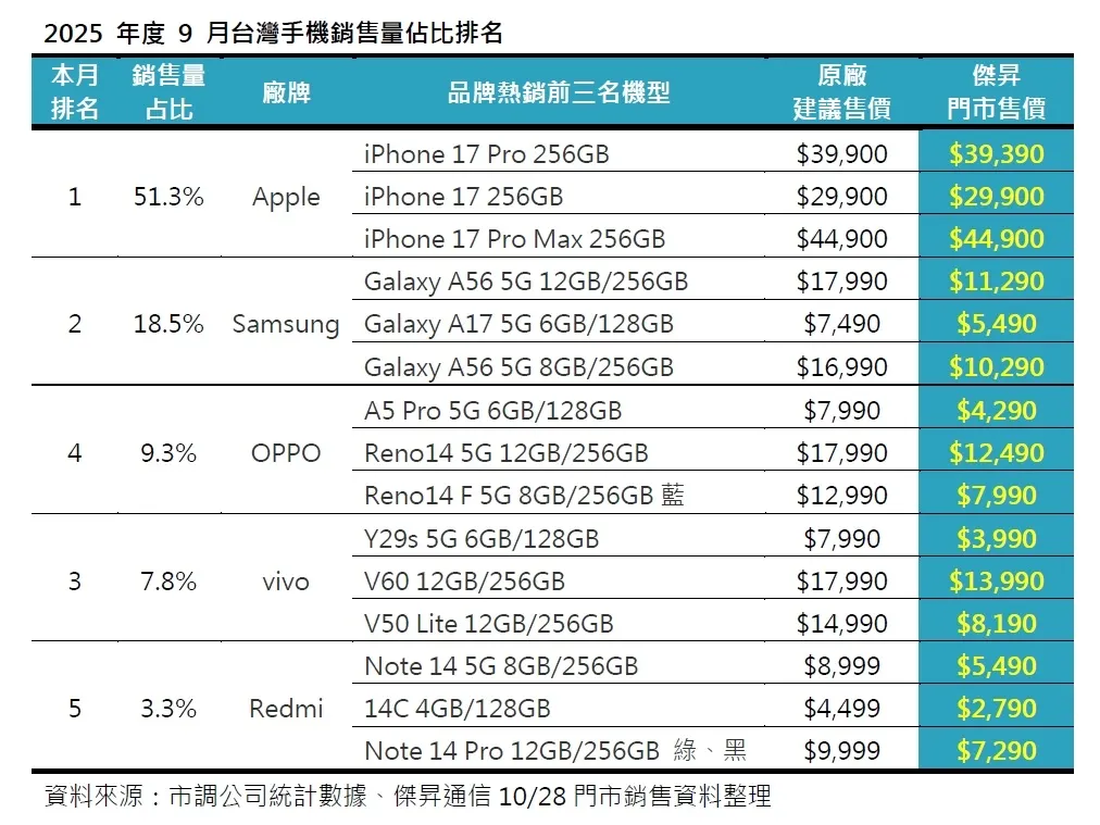 2025年度9月台灣手機銷售量佔比排名(圖/傑昇通信提供)