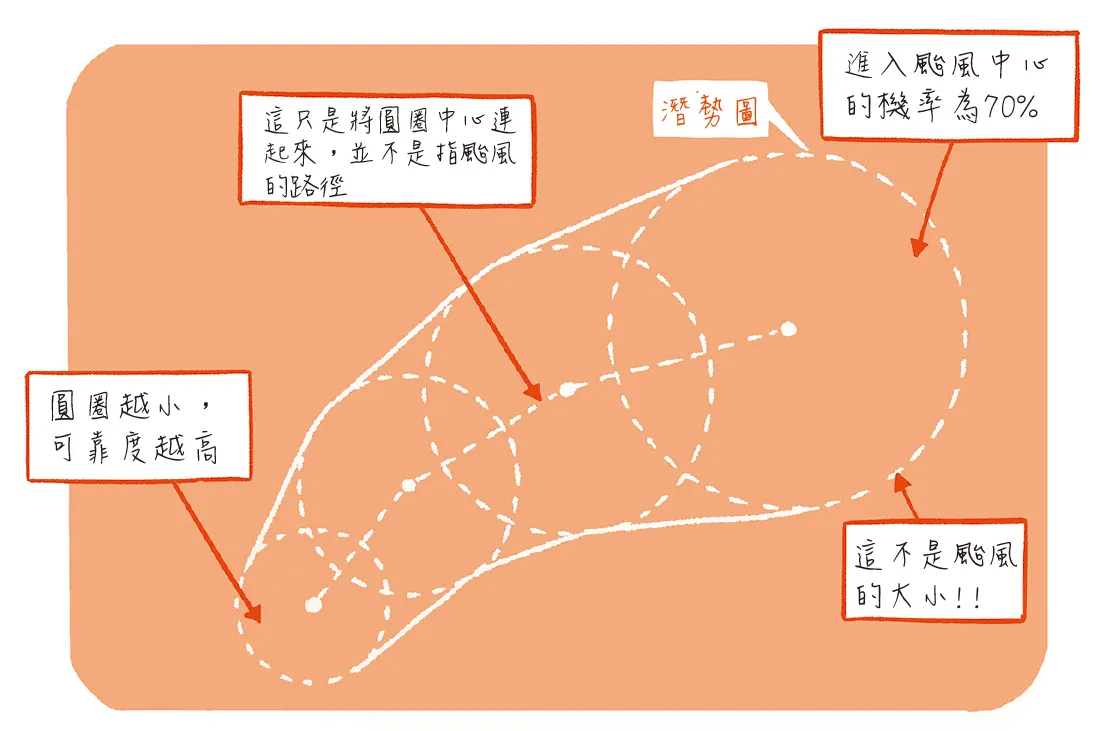 颱風路徑潛勢圖的代表意義。（圖／美藝學苑社提供）