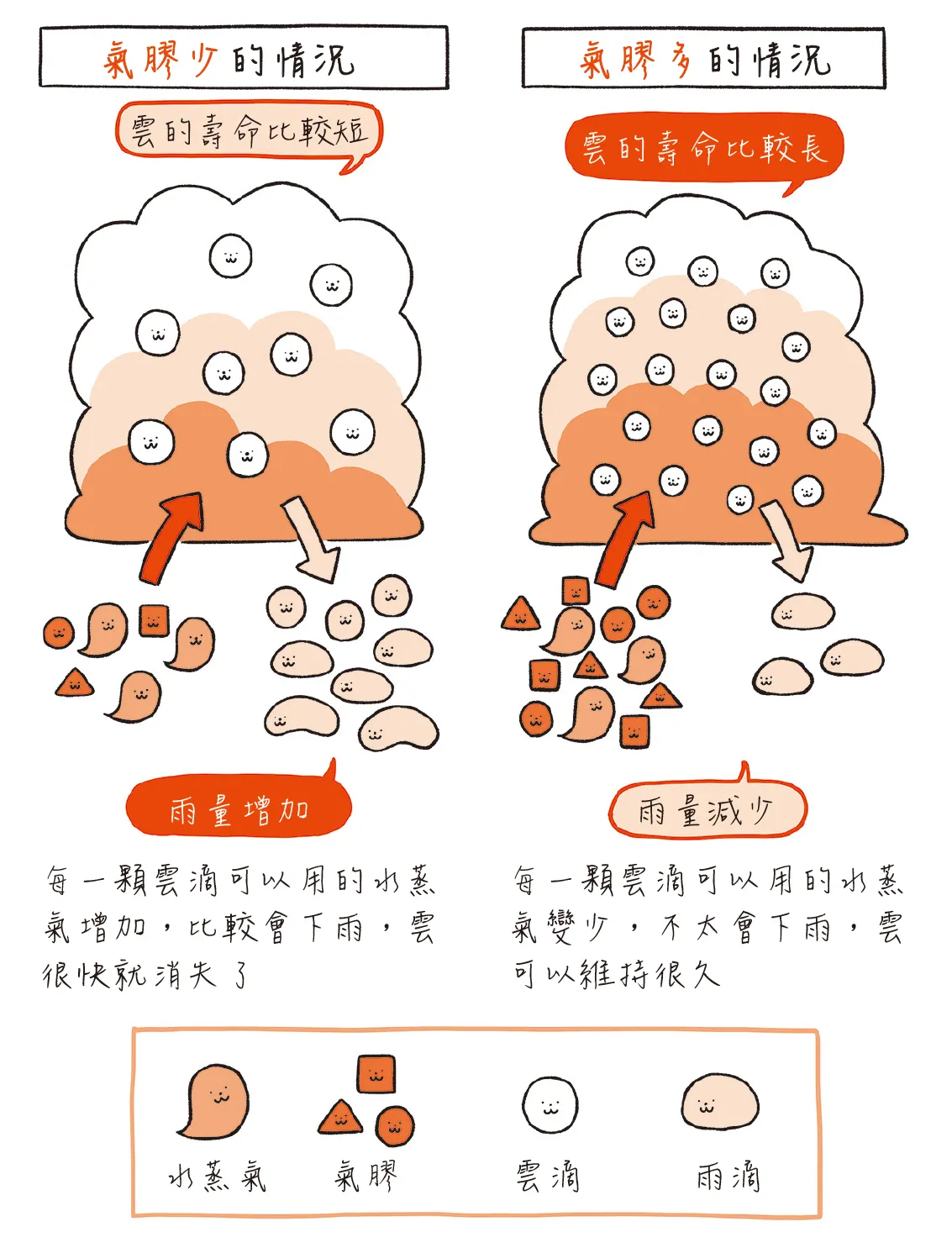 氣膠對低矮的水雲造成的影響。（圖／美藝學苑社提供）