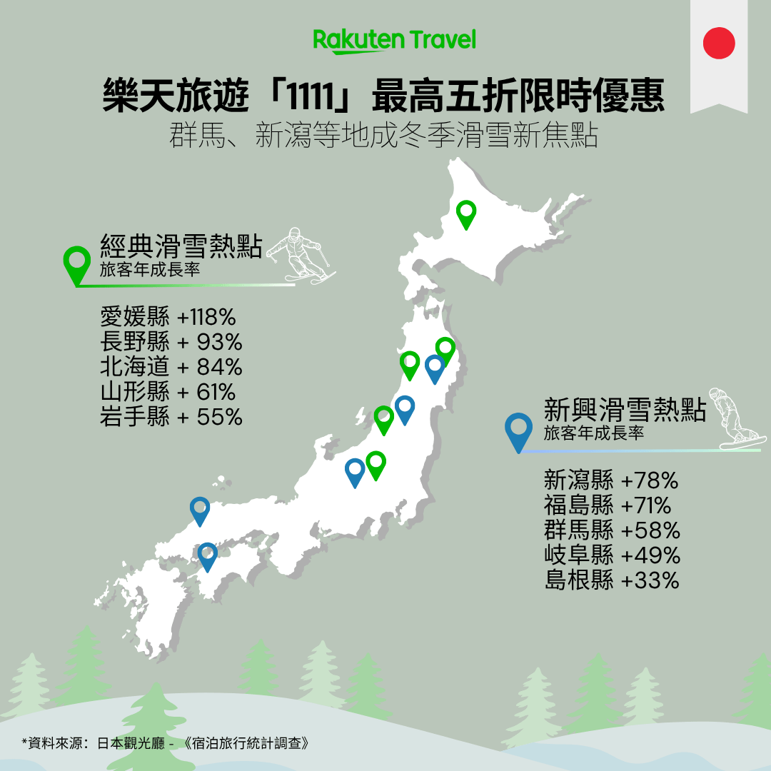 樂天旅遊精選日本東季新興滑雪地圖，最高5折限時優惠。（樂天旅遊提供）