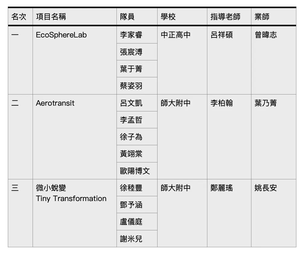 2025日月光青少年永續創新競賽獲獎團隊資訊