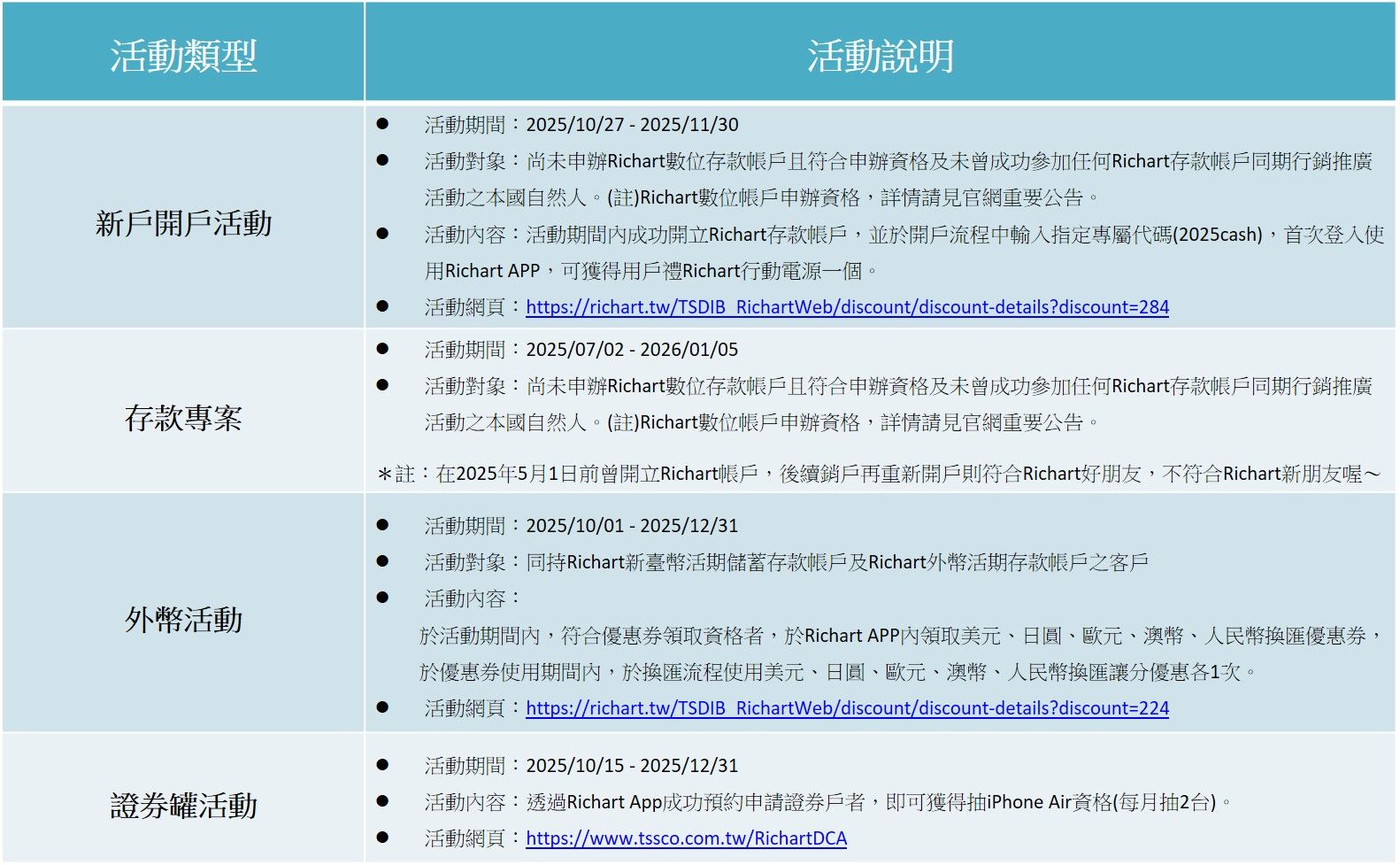 台新Richart歡慶普發一萬活動說明。