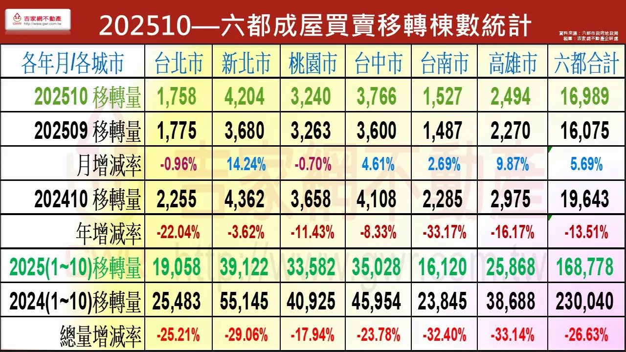 202510—六都成屋買賣移轉棟數統計(圖/李同榮提供)