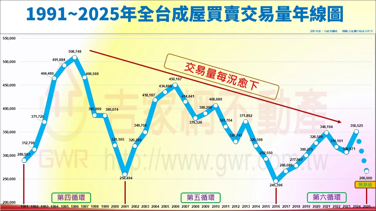 1991~2025年全台成屋買賣交易量年線圖(圖/李同榮提供)