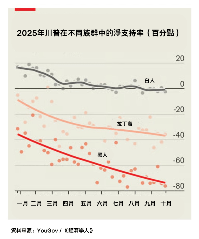 2025年川普在不同族群中的淨支持率。（經濟學人）