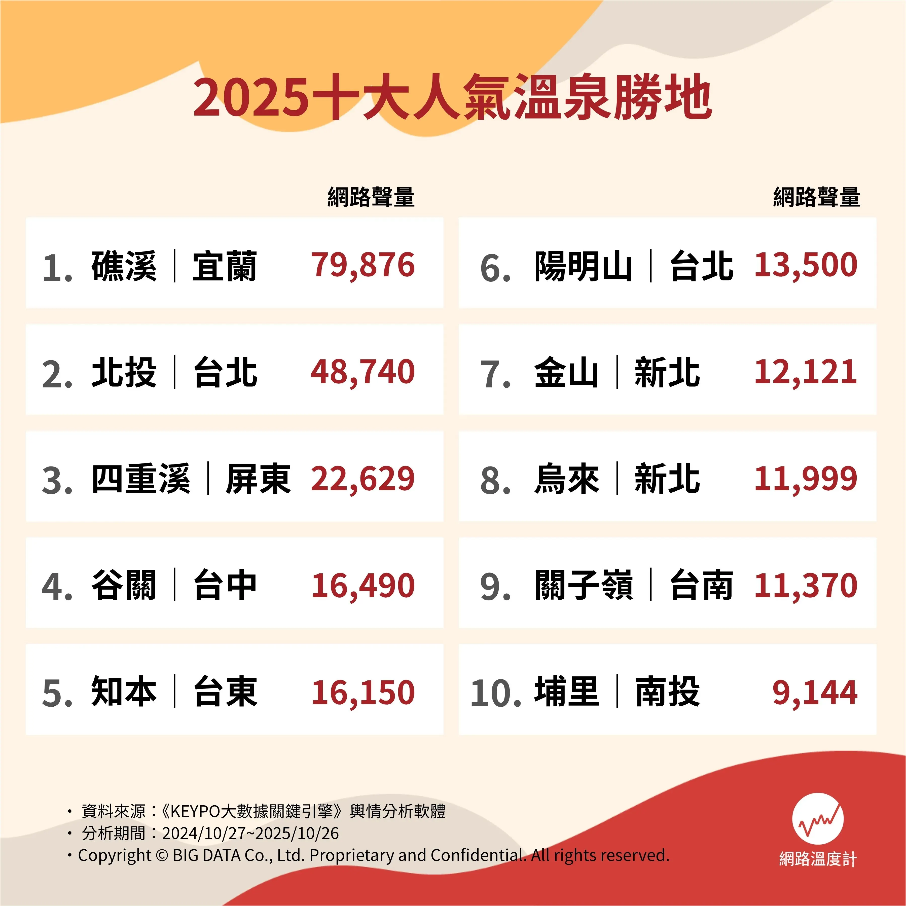 2025十大人氣溫泉勝地。（圖／取自網路溫度計）