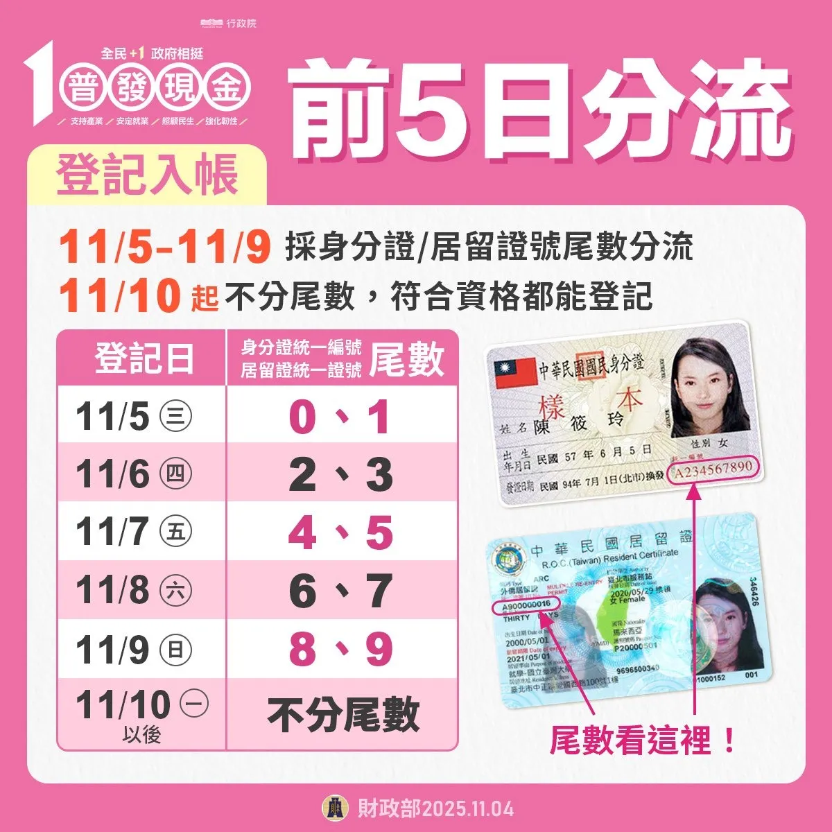 普發現金一萬元身分證分流。（圖／取自財政部）