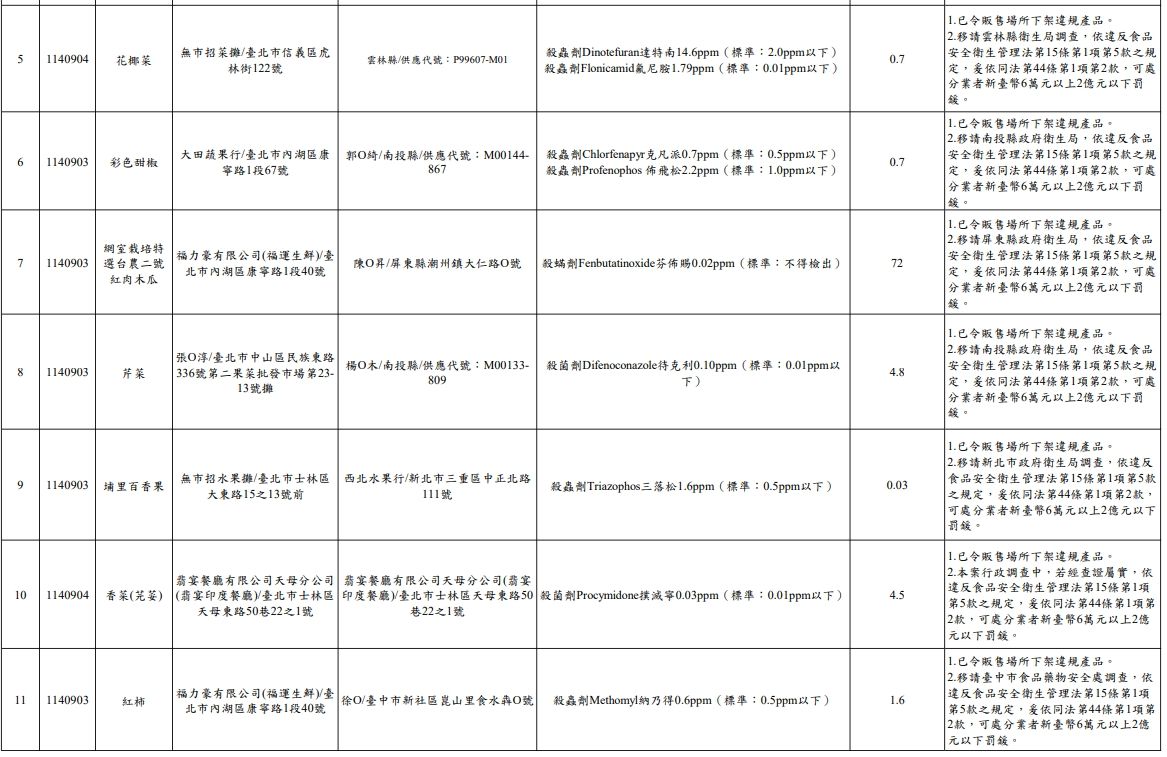 2台北市政府衛生局114年9月生鮮蔬果抽驗結果不符規定名冊。（圖／取自台北市政府衛生局）