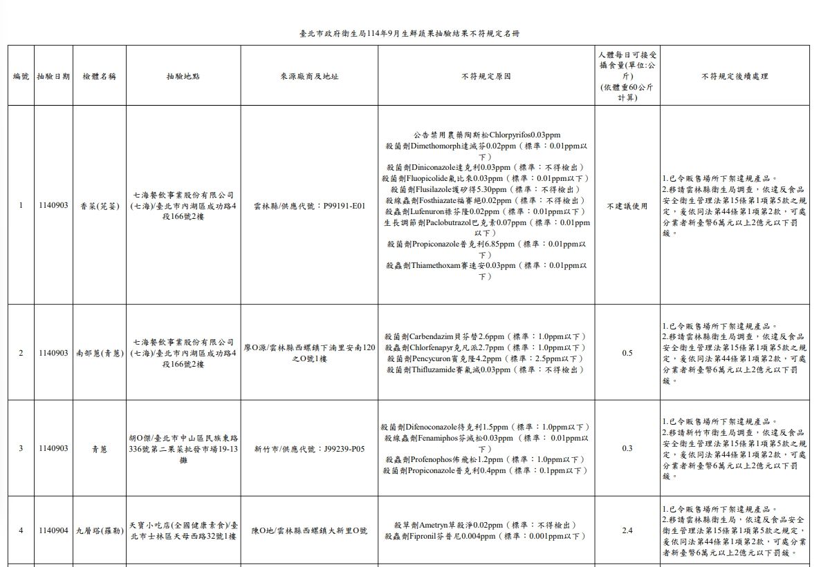 台北市政府衛生局114年9月生鮮蔬果抽驗結果不符規定名冊。（圖／取自台北市政府衛生局）