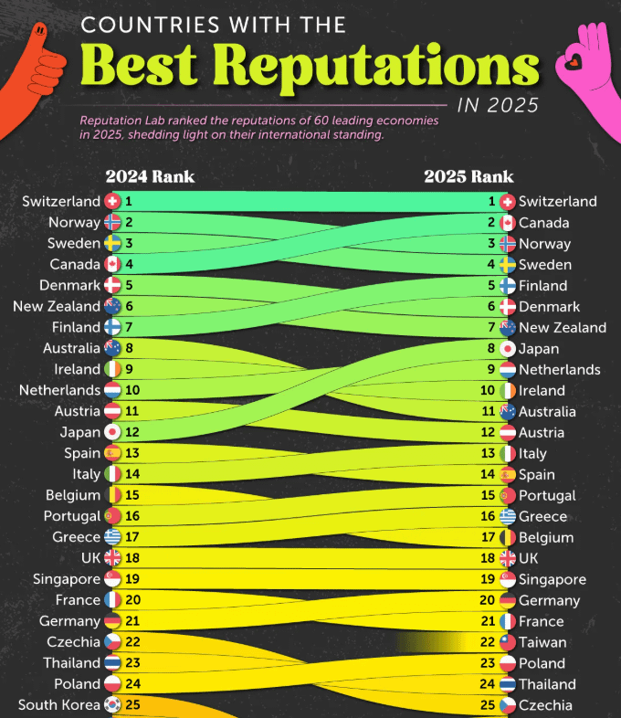 名譽實驗室（Reputation Lab）評選的「2025國際聲譽」榜單。（圖／取自Visual Capitalist）