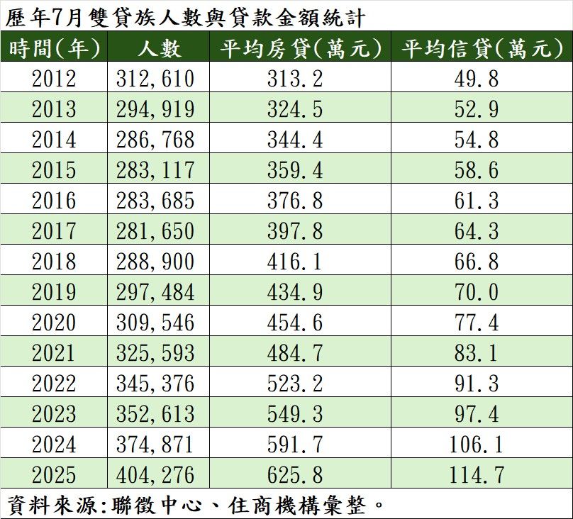 歷年7月雙貸族人數與貸款金額統計。（表／住商機構提供）