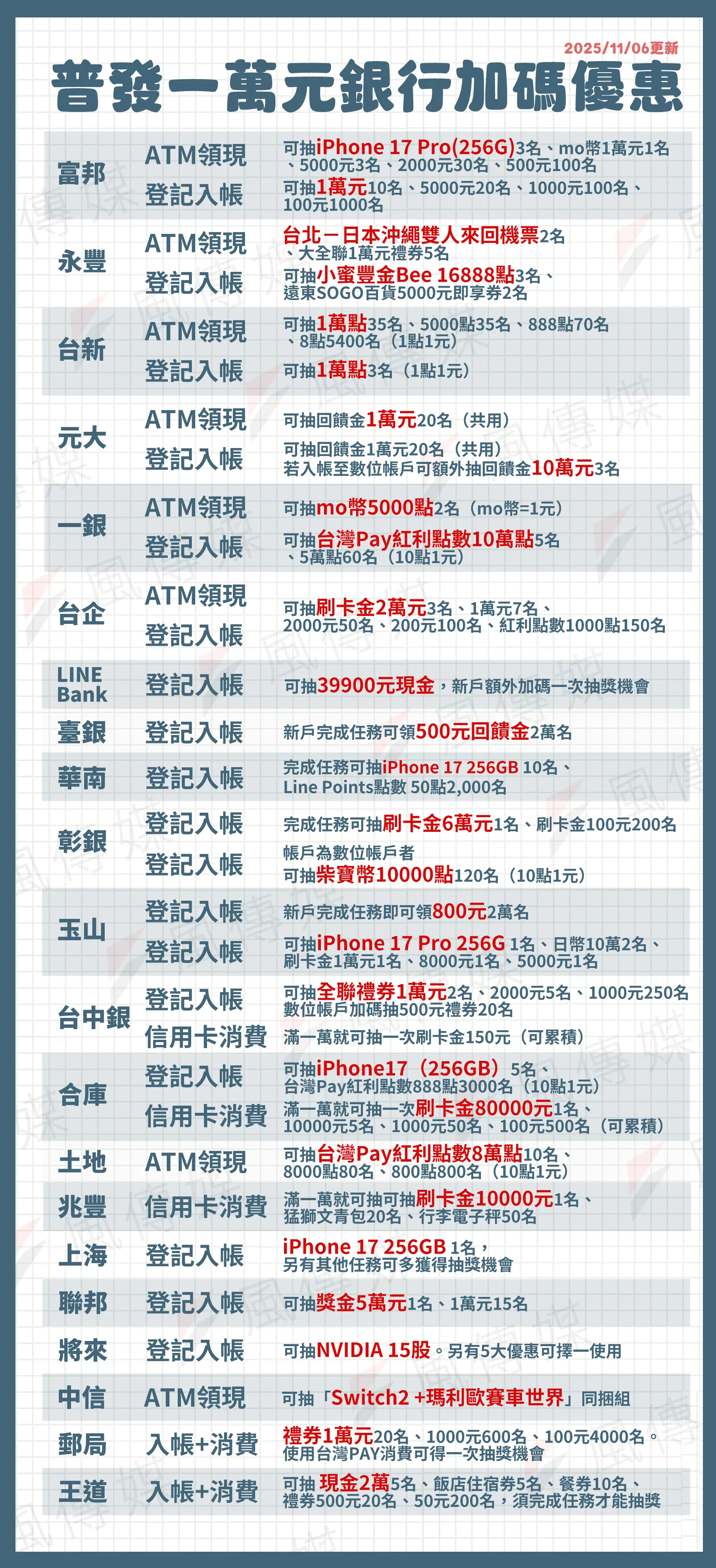 普發一萬銀行加碼優惠一圖看(圖/風傳媒整理)