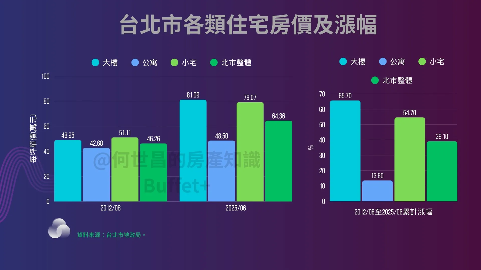 台北市各類住宅房價漲幅。（圖／何世昌提供）