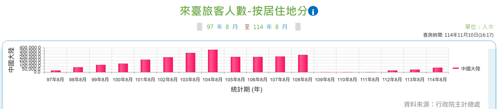 中國大陸歷年八月來臺旅客人數