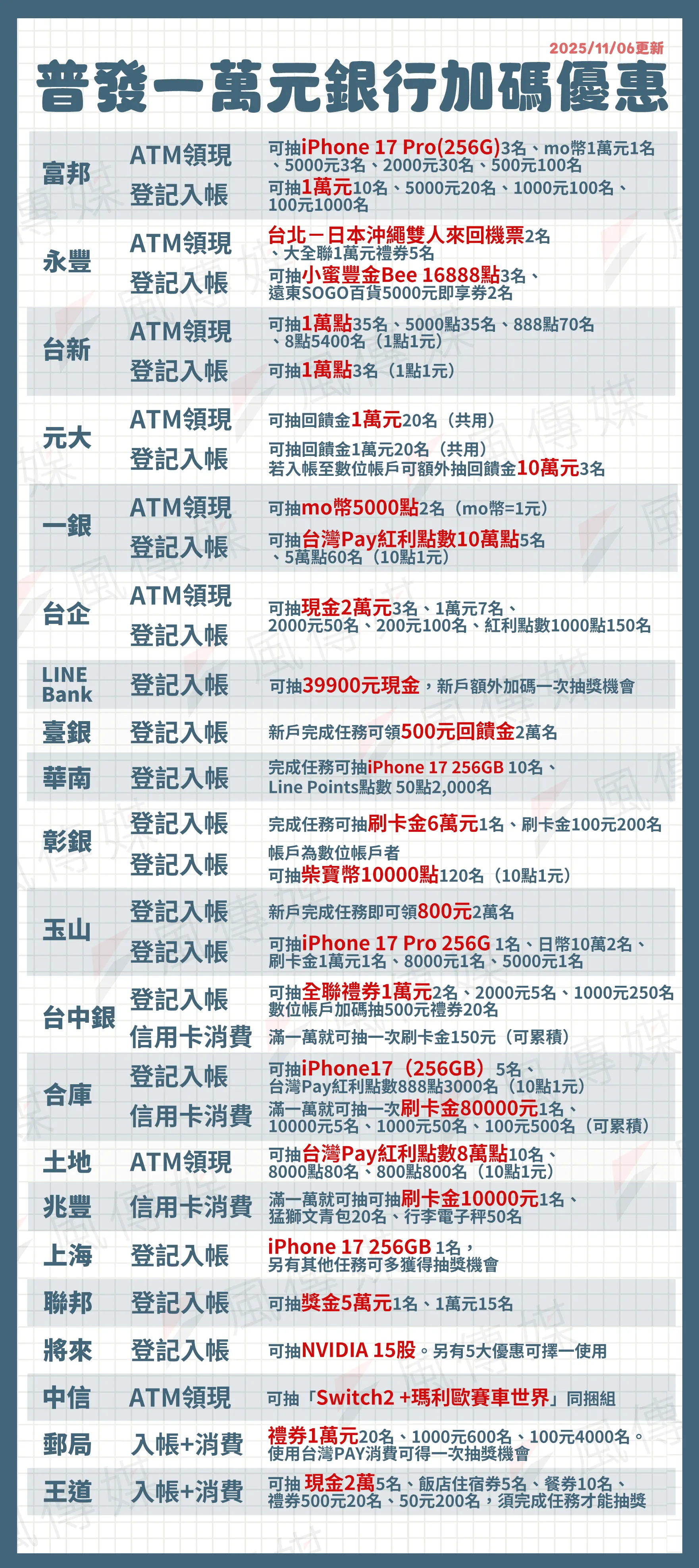 普發一萬元銀行加碼了！全台優惠活動一次看。（圖／風傳媒製）