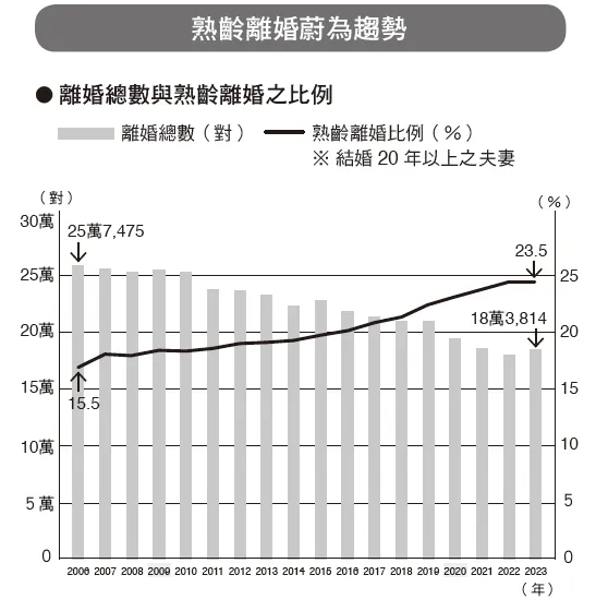資料來源：參考自日本厚生勞動省《令和5年人口動態統計（上卷）離婚第10.5表：按年度劃分的同居期間別離婚件數、百分比及平均同居期間》。（圖／大是文化提供）