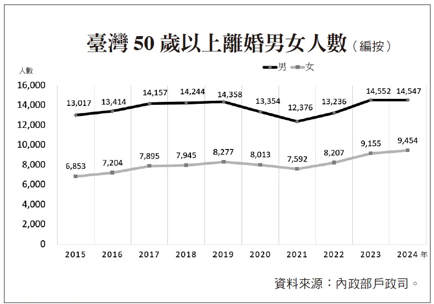 臺灣近10年來，50歲以上離婚男女人數有增加趨勢，特別是女性。（圖／大是文化提供）