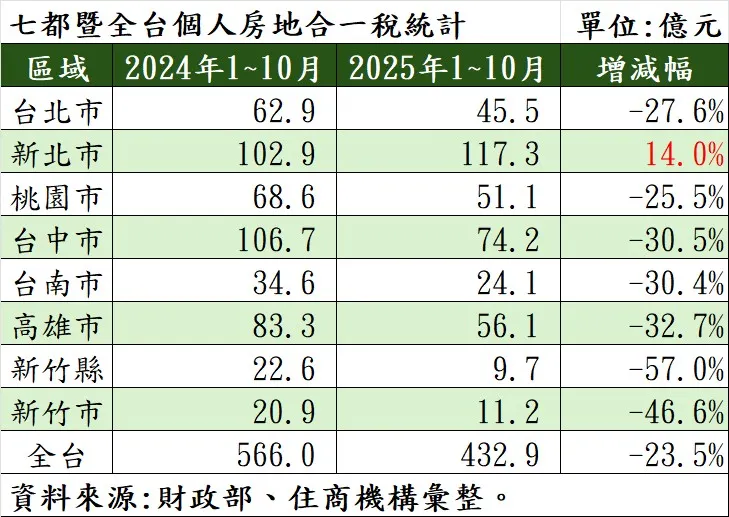 七都暨全台個人房地合一稅統計。（表／住商機構提供）