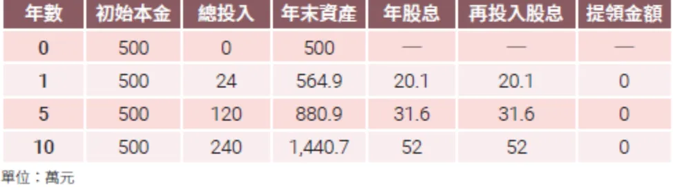 情形1：每年股息100%再投入。（圖／金尉出版提供）
