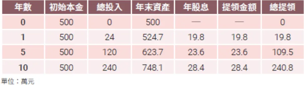 情形3：每年提領股息100%。（圖／金尉出版提供）