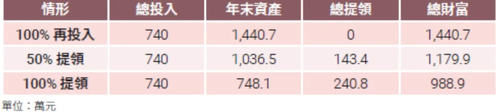 整理3種情形比較，全數投入的總資產當然最好，無庸置疑。（圖／金尉出版提供）