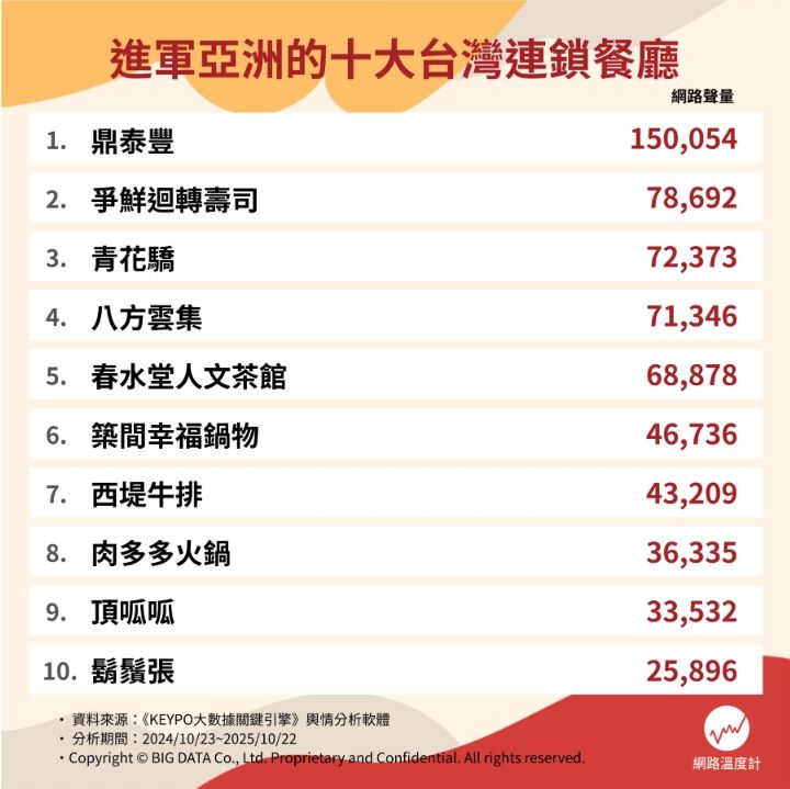 10大進軍亞洲的台灣連鎖餐廳。（圖／網路溫度計提供）