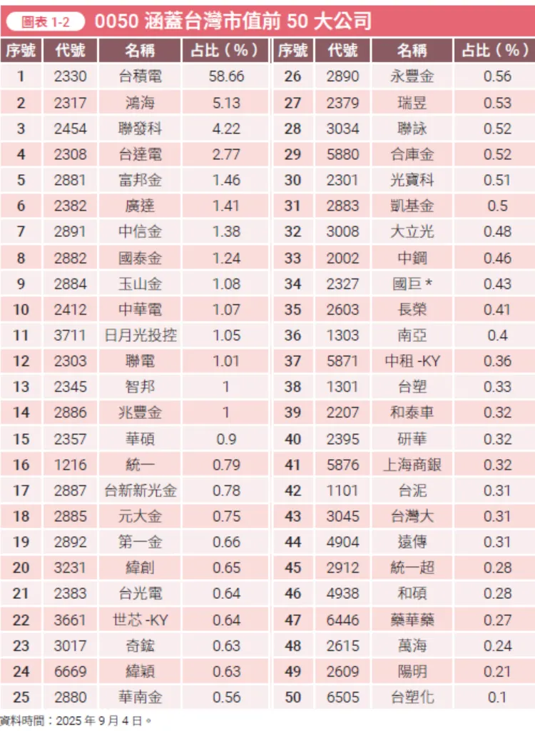 0050顯然是一個「放心買」的選擇,只要你願意堅持長期投入並持有,就可以達到不錯的效果。(圖/金尉出版提供)