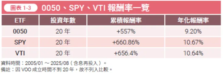 VTI於2001年成立,追蹤CRSP美國整體市場指數,涵蓋約3455檔股票。(圖/金尉出版提供)