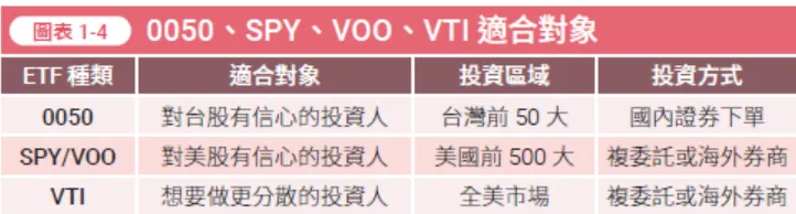 初學者該選哪一檔?無論是0050、SPY、VOO還是VTI,指數ETF的核心優勢在於簡單與分散。(圖/金尉出版提供)