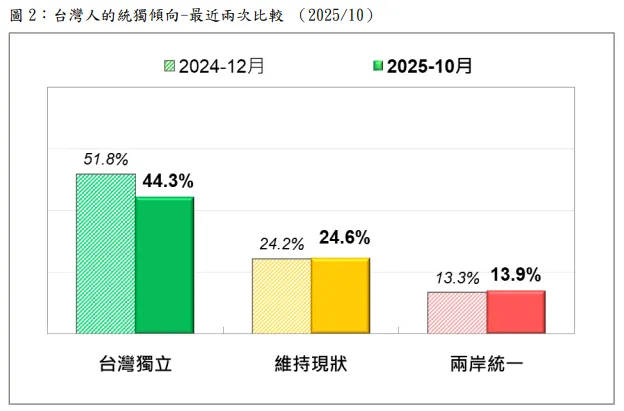 台湾民意基金会が2回の調査データを比較。（台湾民意基金会提供）