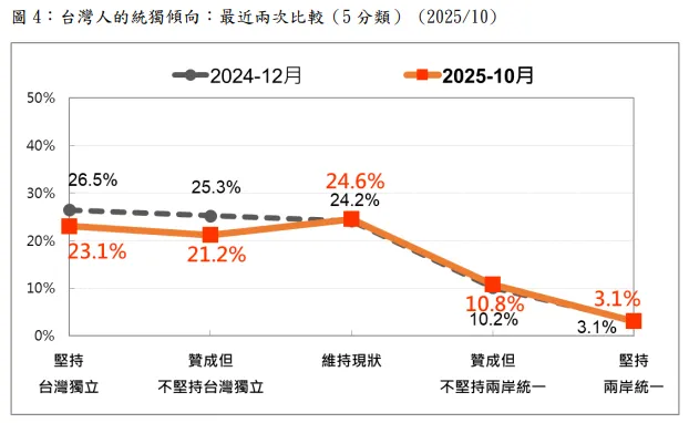 台湾民意基金会が2回の台湾人の志向を比較。（台湾民意基金会提供）