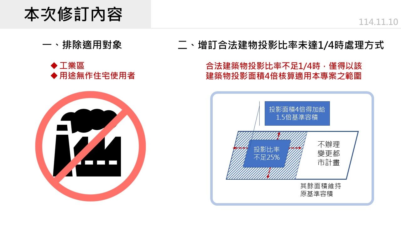 圖說：新增建物投影比條件，倘合法建築物投影比率未達四分之一，僅得以該合法建築物投影面積四倍為適用範圍。 來源：新北市政府都市更新處
