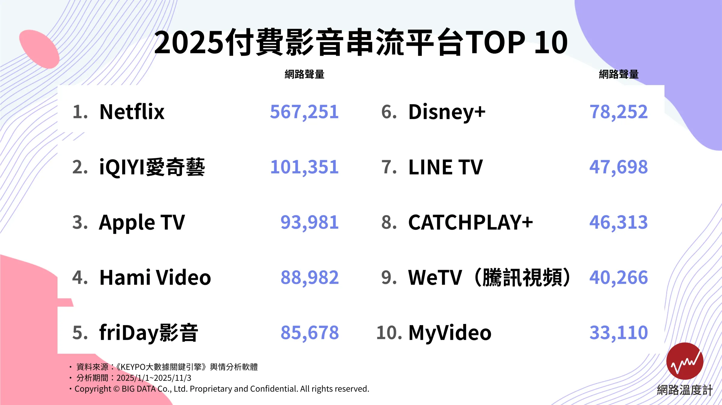 2025付費影音串流平台TOP10。（圖／網路溫度計提供）