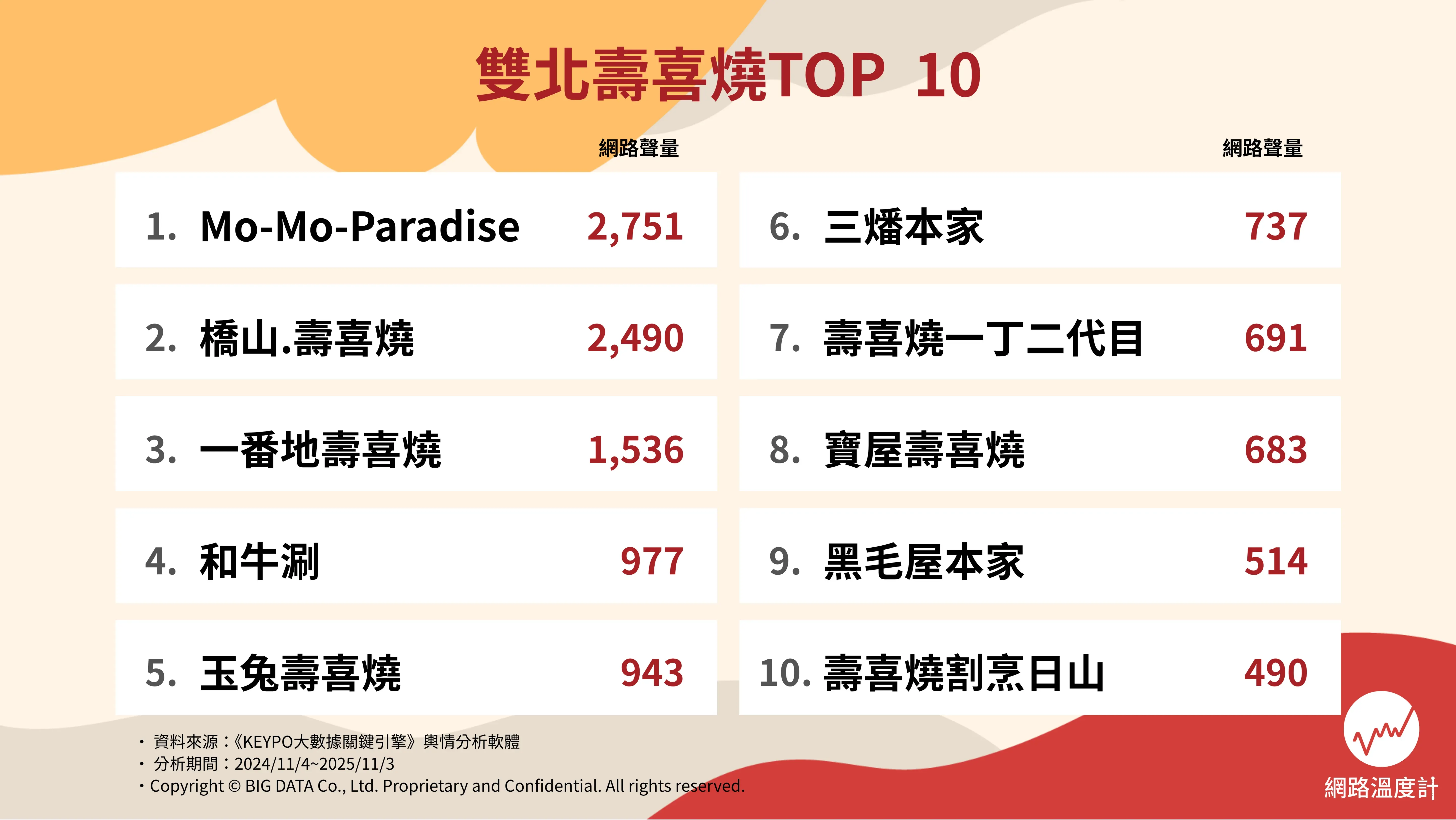 雙北壽喜燒Top 10。（圖／網路溫度計提供）