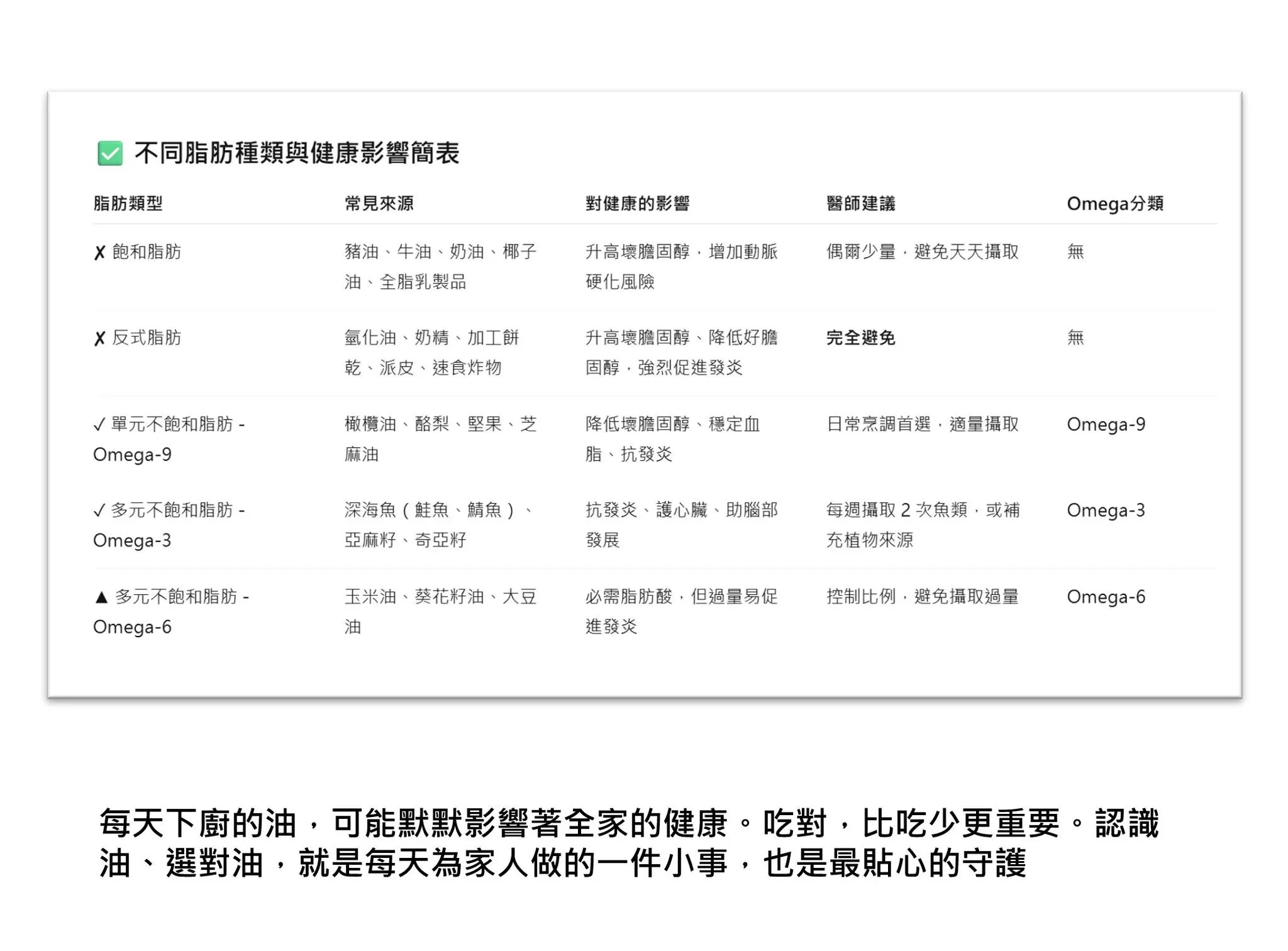 不同脂肪種類與健康影響簡表。（圖／基因醫師張家銘臉書）