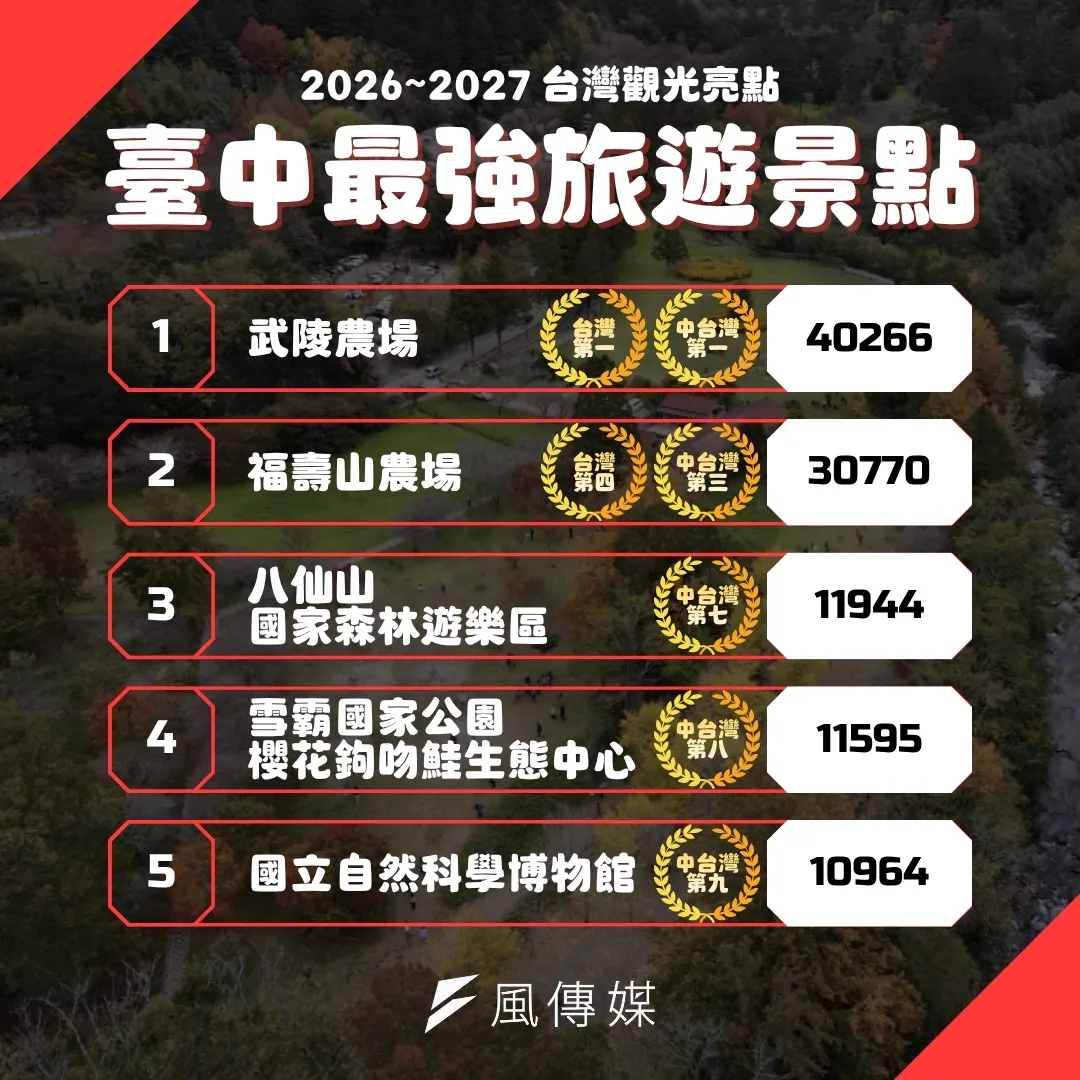 台中最強旅遊景點排行。（圖／風傳媒製）