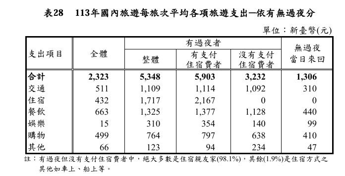 國內旅遊每次平均各項旅遊支出（圖／黃正聰提供）