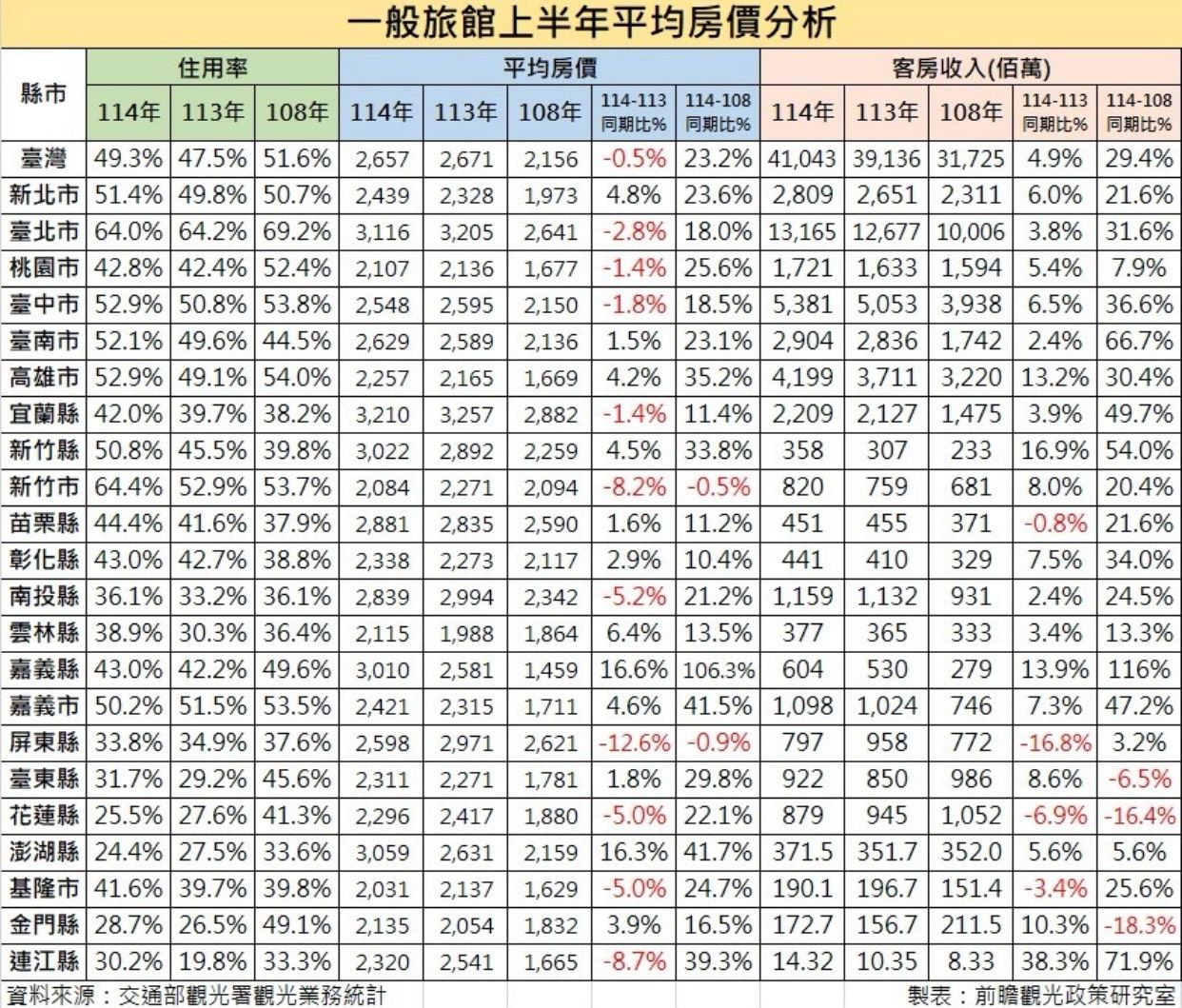 一般旅館上半年平均房價分析。（圖／黃正聰提供）