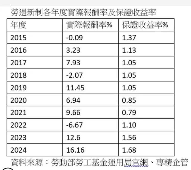 勞退新制個年度實際報酬率及保證收益率。（作者提供）